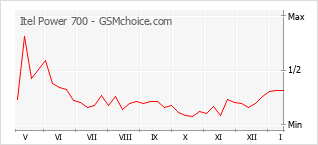 Диаграмма изменений популярности телефона Itel Power 700