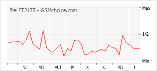 Popularity chart of Itel IT2175