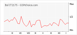 Gráfico de los cambios de popularidad Itel IT2175