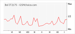 Le graphique de popularité de Itel IT2175