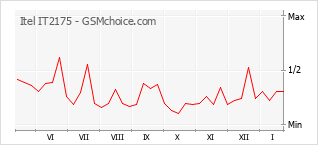 Grafico di modifiche della popolarità del telefono cellulare Itel IT2175