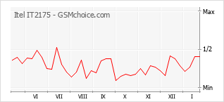 Диаграмма изменений популярности телефона Itel IT2175