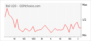 Diagramm der Poplularitätveränderungen von Itel U20