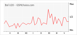 Popularity chart of Itel U20