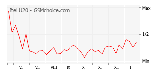 Gráfico de los cambios de popularidad Itel U20