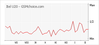 Le graphique de popularité de Itel U20