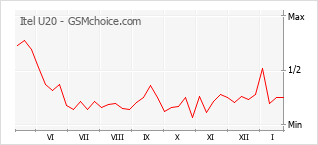 Populariteit van de telefoon: diagram Itel U20