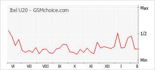 Диаграмма изменений популярности телефона Itel U20