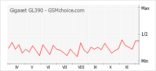 Grafico di modifiche della popolarità del telefono cellulare Gigaset GL390