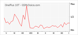Popularity chart of OnePlus 10T