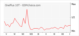 Gráfico de los cambios de popularidad OnePlus 10T