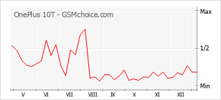 Grafico di modifiche della popolarità del telefono cellulare OnePlus 10T