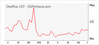 Populariteit van de telefoon: diagram OnePlus 10T