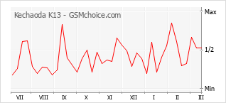 Diagramm der Poplularitätveränderungen von Kechaoda K13