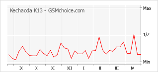 Gráfico de los cambios de popularidad Kechaoda K13