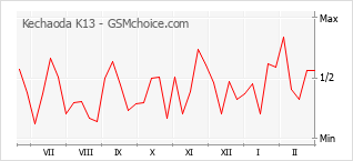 Grafico di modifiche della popolarità del telefono cellulare Kechaoda K13
