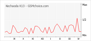 Populariteit van de telefoon: diagram Kechaoda K13