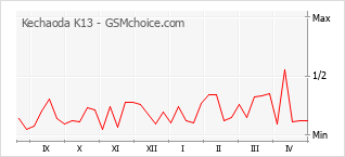 Traçar mudanças de populariedade do telemóvel Kechaoda K13