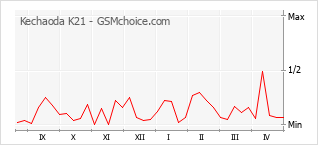 Popularity chart of Kechaoda K21