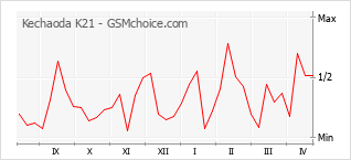 Gráfico de los cambios de popularidad Kechaoda K21