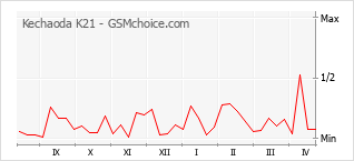 Le graphique de popularité de Kechaoda K21