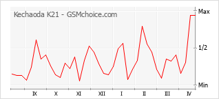 Grafico di modifiche della popolarità del telefono cellulare Kechaoda K21
