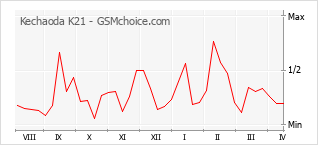 Traçar mudanças de populariedade do telemóvel Kechaoda K21