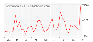 Диаграмма изменений популярности телефона Kechaoda K21