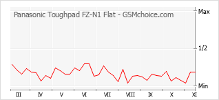 Traçar mudanças de populariedade do telemóvel Panasonic Toughpad FZ-N1 Flat