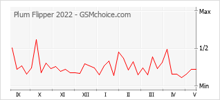 Popularity chart of Plum Flipper 2022