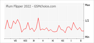 Gráfico de los cambios de popularidad Plum Flipper 2022