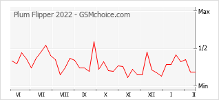 Populariteit van de telefoon: diagram Plum Flipper 2022