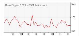 Traçar mudanças de populariedade do telemóvel Plum Flipper 2022