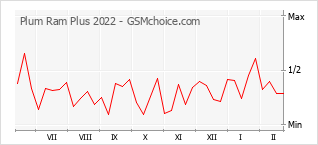Popularity chart of Plum Ram Plus 2022