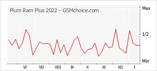 Gráfico de los cambios de popularidad Plum Ram Plus 2022