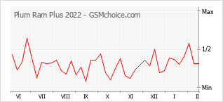 Le graphique de popularité de Plum Ram Plus 2022