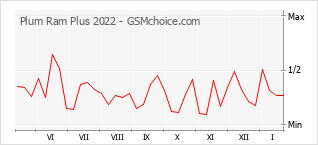 Populariteit van de telefoon: diagram Plum Ram Plus 2022