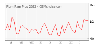Диаграмма изменений популярности телефона Plum Ram Plus 2022
