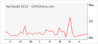 Grafico di modifiche della popolarità del telefono cellulare Kechaoda K222