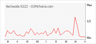 Traçar mudanças de populariedade do telemóvel Kechaoda K222