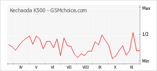 手機聲望改變圖表 Kechaoda K500