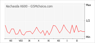 Diagramm der Poplularitätveränderungen von Kechaoda K600