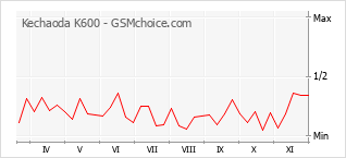 Le graphique de popularité de Kechaoda K600