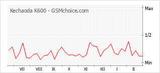 Grafico di modifiche della popolarità del telefono cellulare Kechaoda K600