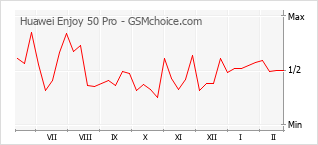 Diagramm der Poplularitätveränderungen von Huawei Enjoy 50 Pro