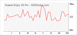 Gráfico de los cambios de popularidad Huawei Enjoy 50 Pro