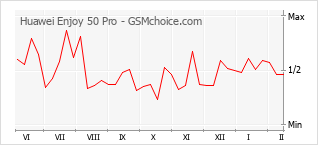 Grafico di modifiche della popolarità del telefono cellulare Huawei Enjoy 50 Pro