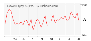 Populariteit van de telefoon: diagram Huawei Enjoy 50 Pro