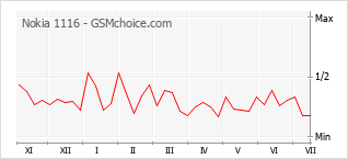 Popularity chart of Nokia 1116