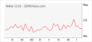 Gráfico de los cambios de popularidad Nokia 1116